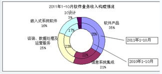 10月國內(nèi)軟件業(yè)務(wù)收入達1968億元，軟件外包服務(wù)成增長新引擎
